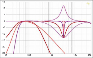 Each of the 8to12’s channels has 10 freely conﬁ gurable ﬁ lters. With the 6 dB and 12 dB high/low pass ﬁ lter components, slopes of up to 120 dB are possible 
