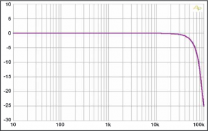 The frequency response of the 8to12 extends to 57 kHz – thanks to the 192 kHz sampling rate, up to 96 kHz would be possible